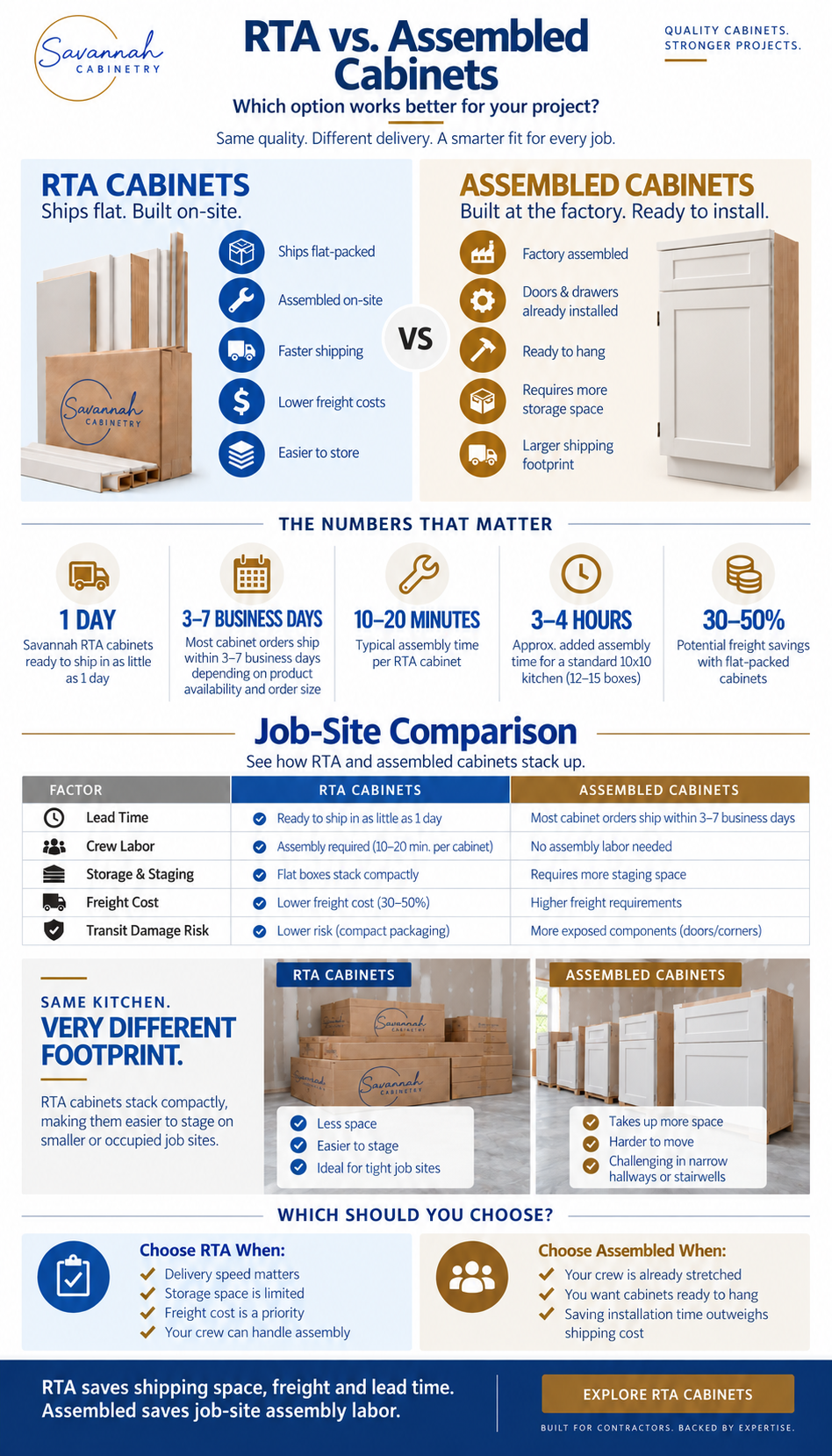 RTA vs. assembled cabinets infographic comparing shipping times, assembly labor, freight costs, storage needs, and installation benefits for contractors.